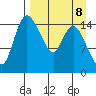 Egegik River Entrance tide chart for Saturday, April 8, 2023