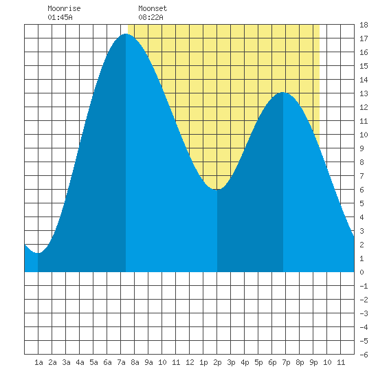 Egegik River Entrance tide chart for Sunday, April 9, 2023