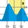 Egegik River Entrance tide chart for Sunday, April 9, 2023