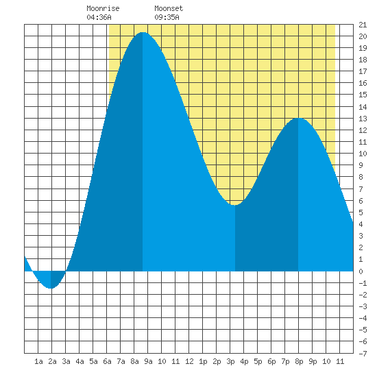 Egegik River Entrance tide chart for Wednesday, May 10, 2023
