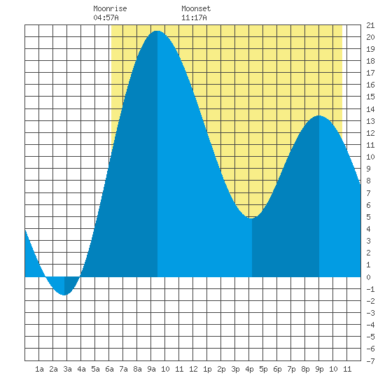 Egegik River Entrance tide chart for Thursday, May 11, 2023