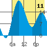 Egegik River Entrance tide chart for Thursday, May 11, 2023