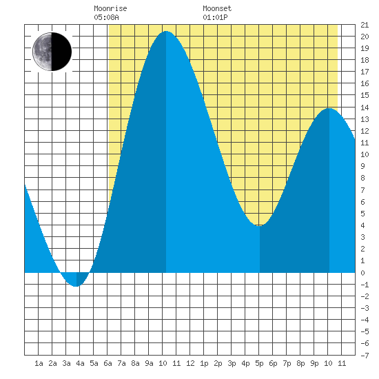 Egegik River Entrance tide chart for Friday, May 12, 2023