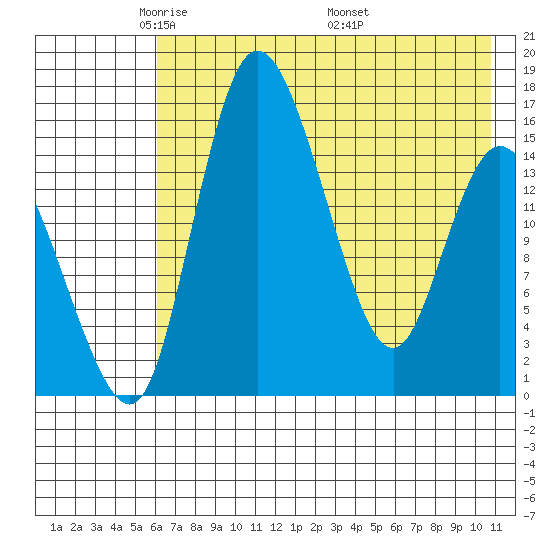 Egegik River Entrance tide chart for Saturday, May 13, 2023