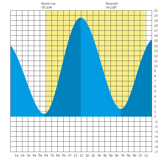 Egegik River Entrance tide chart for Sunday, May 14, 2023