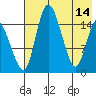 Egegik River Entrance tide chart for Sunday, May 14, 2023