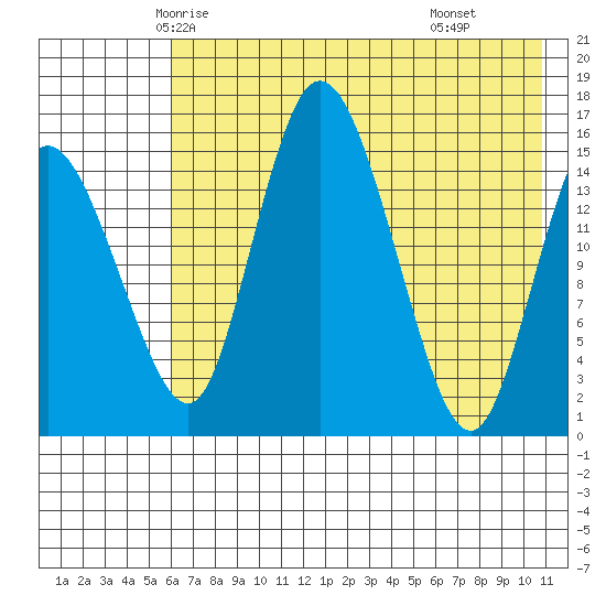 Egegik River Entrance tide chart for Monday, May 15, 2023