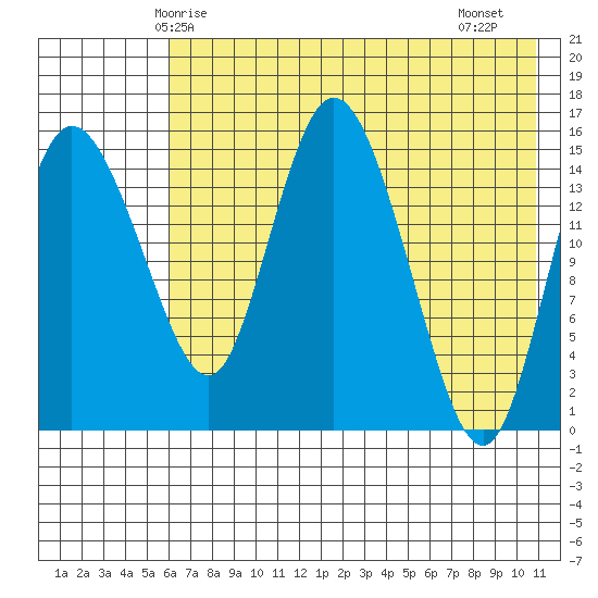 Egegik River Entrance tide chart for Tuesday, May 16, 2023