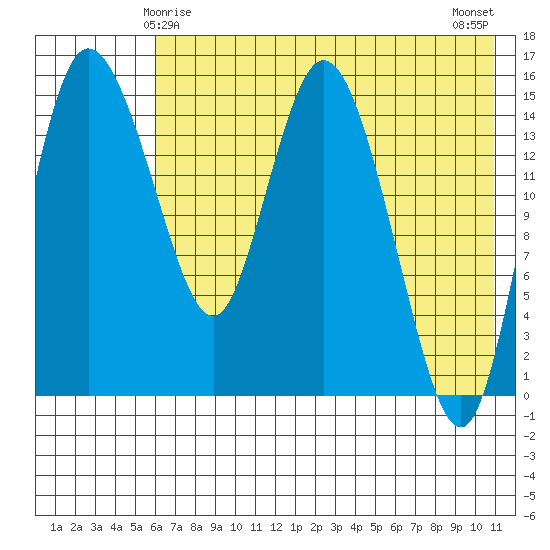 Egegik River Entrance tide chart for Wednesday, May 17, 2023