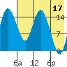 Egegik River Entrance tide chart for Wednesday, May 17, 2023