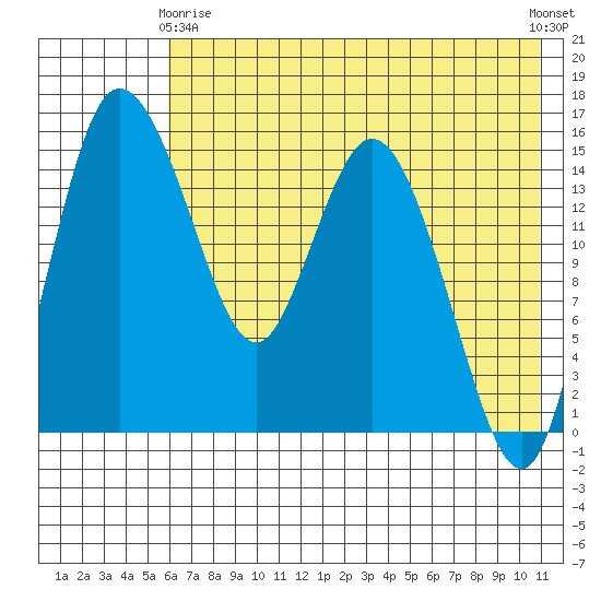 Egegik River Entrance tide chart for Thursday, May 18, 2023