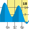 Egegik River Entrance tide chart for Thursday, May 18, 2023