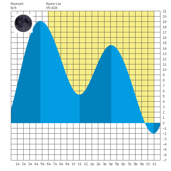 Egegik River Entrance tide chart for Friday, May 19, 2023