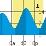 Egegik River Entrance tide chart for Monday, May 1, 2023