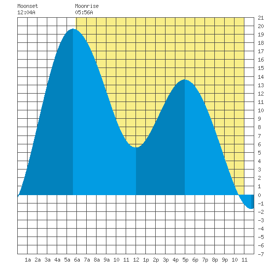 Egegik River Entrance tide chart for Saturday, May 20, 2023
