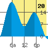 Egegik River Entrance tide chart for Saturday, May 20, 2023