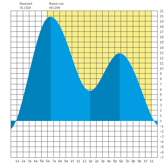 Egegik River Entrance tide chart for Sunday, May 21, 2023