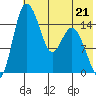 Egegik River Entrance tide chart for Sunday, May 21, 2023