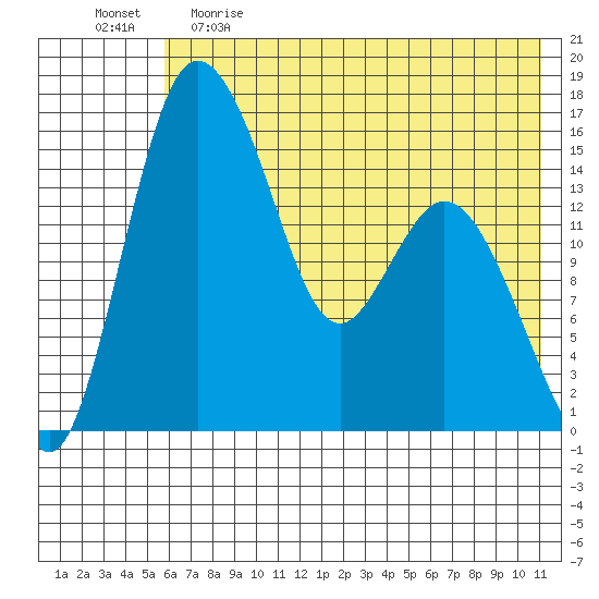 Egegik River Entrance tide chart for Monday, May 22, 2023