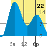 Egegik River Entrance tide chart for Monday, May 22, 2023
