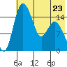 Egegik River Entrance tide chart for Tuesday, May 23, 2023