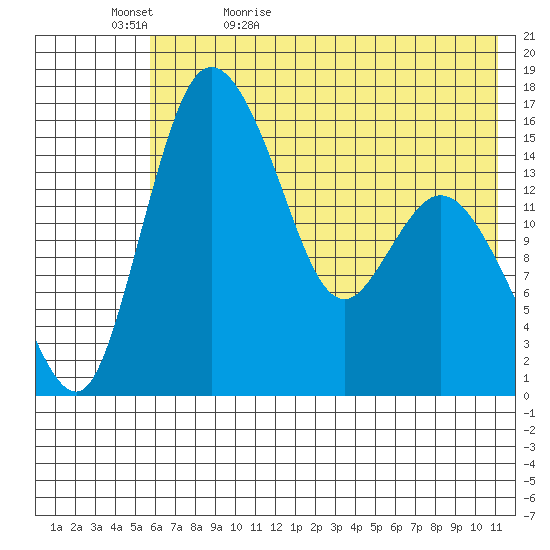 Egegik River Entrance tide chart for Wednesday, May 24, 2023