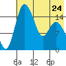 Egegik River Entrance tide chart for Wednesday, May 24, 2023