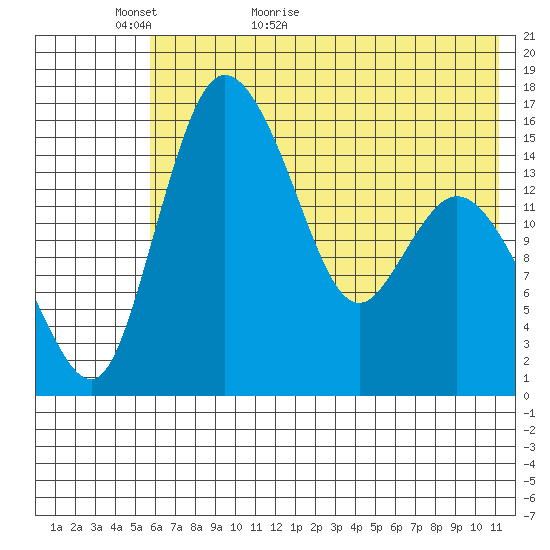 Egegik River Entrance tide chart for Thursday, May 25, 2023