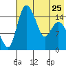 Egegik River Entrance tide chart for Thursday, May 25, 2023