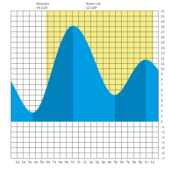 Egegik River Entrance tide chart for Friday, May 26, 2023