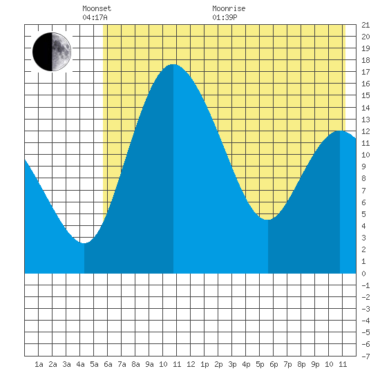 Egegik River Entrance tide chart for Saturday, May 27, 2023