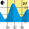 Egegik River Entrance tide chart for Saturday, May 27, 2023