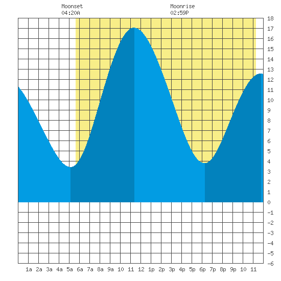 Egegik River Entrance tide chart for Sunday, May 28, 2023