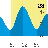 Egegik River Entrance tide chart for Sunday, May 28, 2023