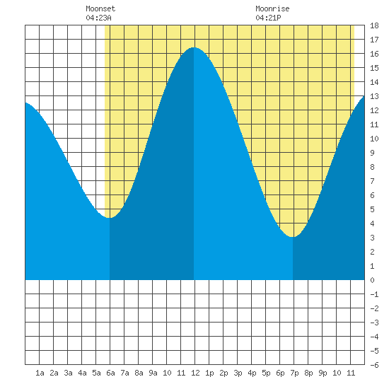 Egegik River Entrance tide chart for Monday, May 29, 2023