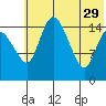 Egegik River Entrance tide chart for Monday, May 29, 2023