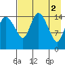 Egegik River Entrance tide chart for Tuesday, May 2, 2023