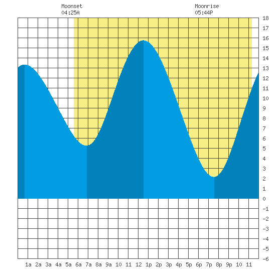 Egegik River Entrance tide chart for Tuesday, May 30, 2023