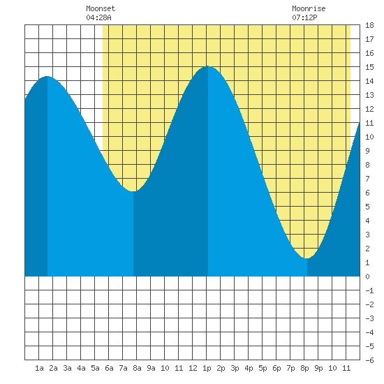 Egegik River Entrance tide chart for Wednesday, May 31, 2023