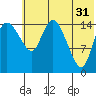 Egegik River Entrance tide chart for Wednesday, May 31, 2023