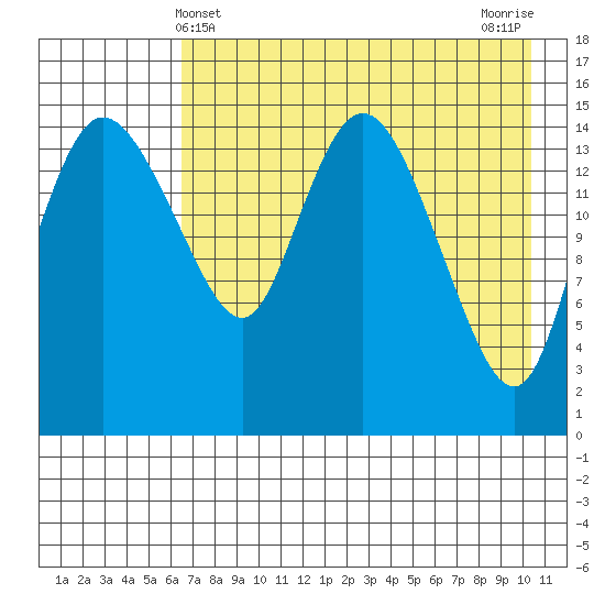 Egegik River Entrance tide chart for Wednesday, May 3, 2023