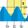 Egegik River Entrance tide chart for Wednesday, May 3, 2023