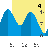 Egegik River Entrance tide chart for Thursday, May 4, 2023
