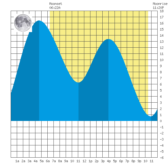Egegik River Entrance tide chart for Friday, May 5, 2023