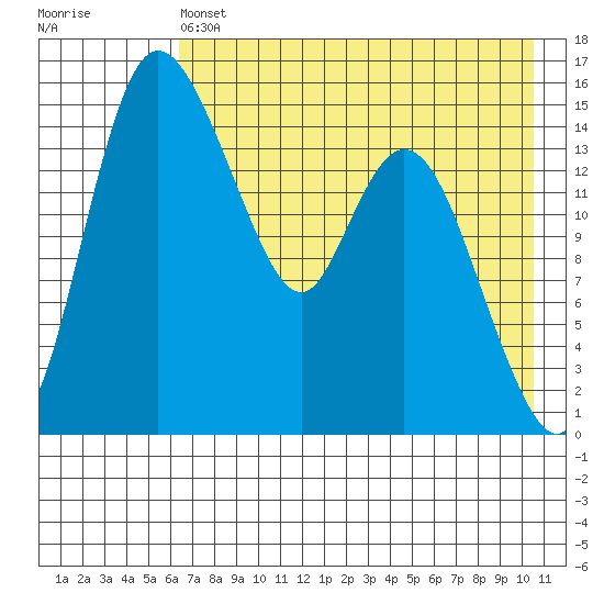 Egegik River Entrance tide chart for Saturday, May 6, 2023