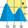 Egegik River Entrance tide chart for Saturday, May 6, 2023