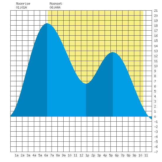 Egegik River Entrance tide chart for Sunday, May 7, 2023