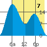 Egegik River Entrance tide chart for Sunday, May 7, 2023
