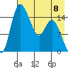 Egegik River Entrance tide chart for Monday, May 8, 2023