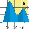 Egegik River Entrance tide chart for Tuesday, May 9, 2023